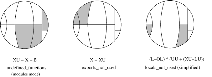 Some predefined analyses as subsets of all functions